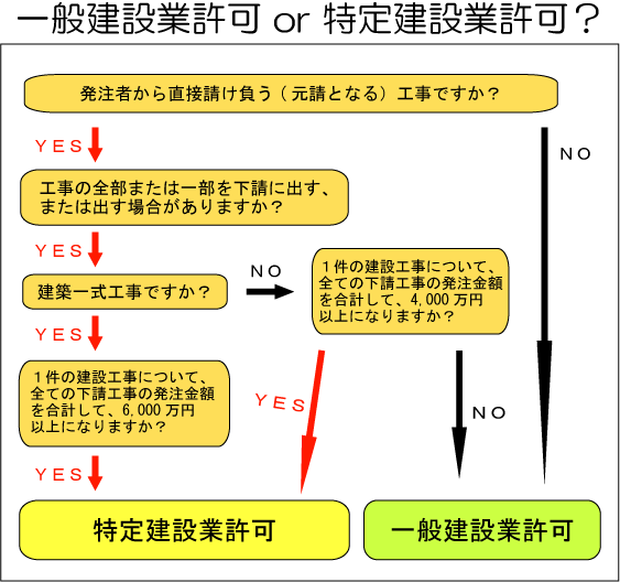 一般か特定か