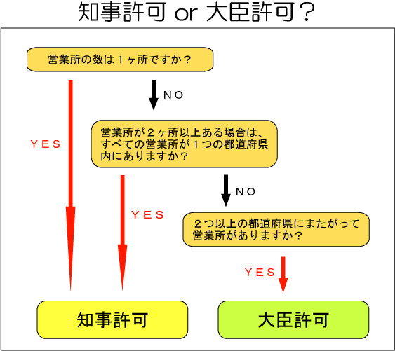 知事許可と大臣許可