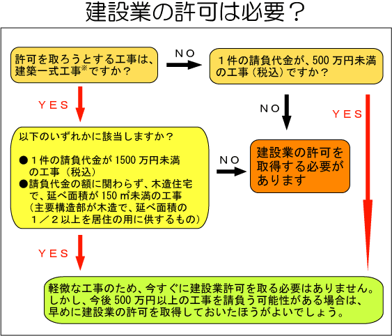 許可が必要かチェック