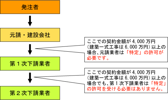 特定の許可